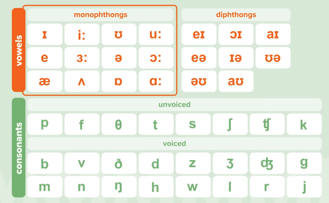 International Phonetic Alphabet