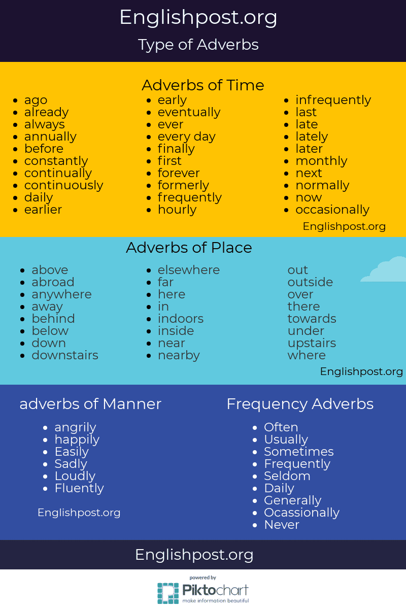 Type of Adverbs - Infographic